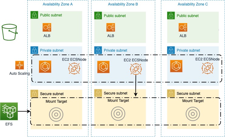 AWS High Level Diagram Storage