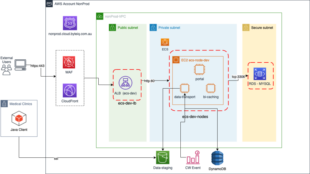 ByteIQ AWS Stack