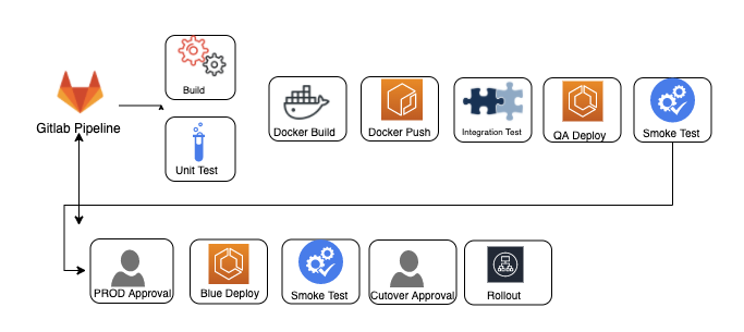 byteiq heroku to aws