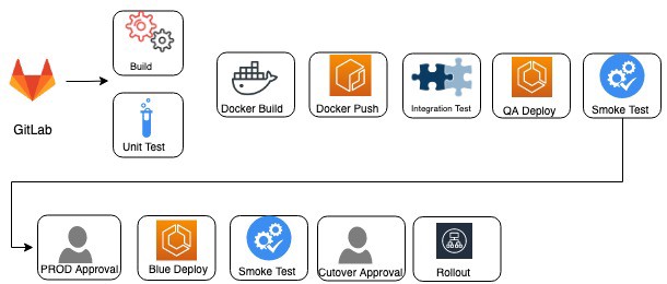 HAMPR's new CI-CD Pipeline utilising gitlab map