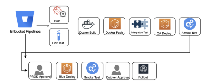 Applying Modern Devops Concepts In AWS | DNX Solutions