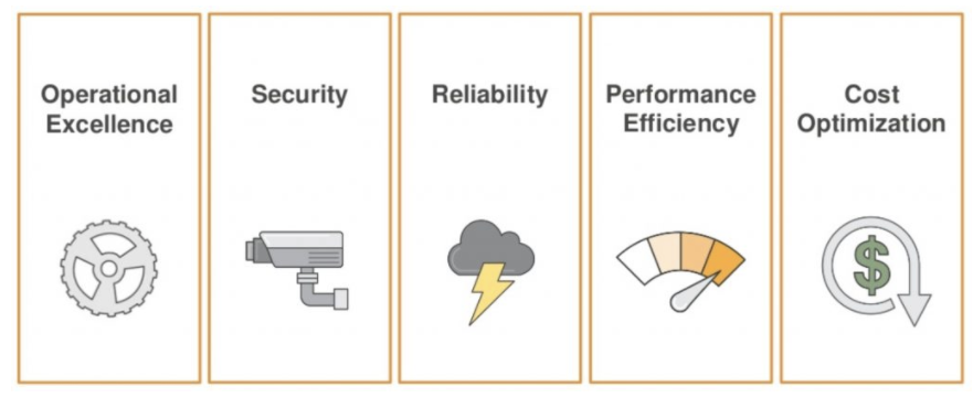 operational excellence, security, reliability, performance efficiency, cost optimisation banner