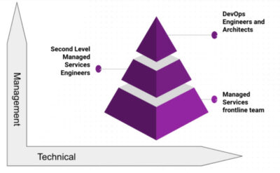 incident scalation diagram