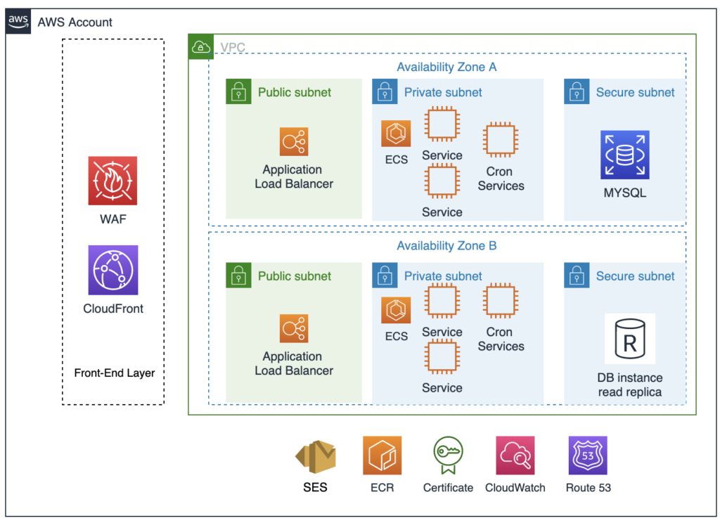 Krost AWS account