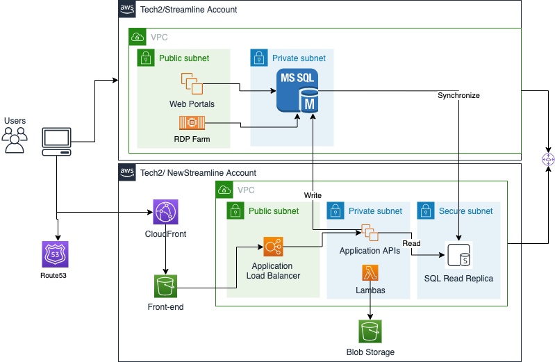 AWS RDS