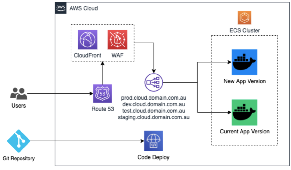 PerxHealth AWS Cloud