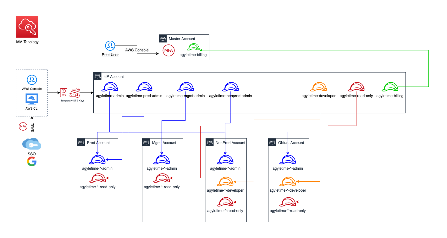 Diagram of the IAM topology implemented for Agyle Time.