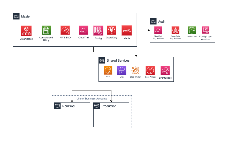 High-level diagram showing account management and separation.