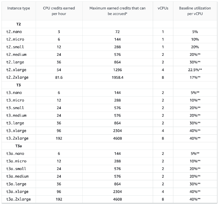 a spreadsheet showing instance type, cpu credits earned per hour, maximum earned credits that can be accrued, vCPUs and baseline utilisation per vCPU