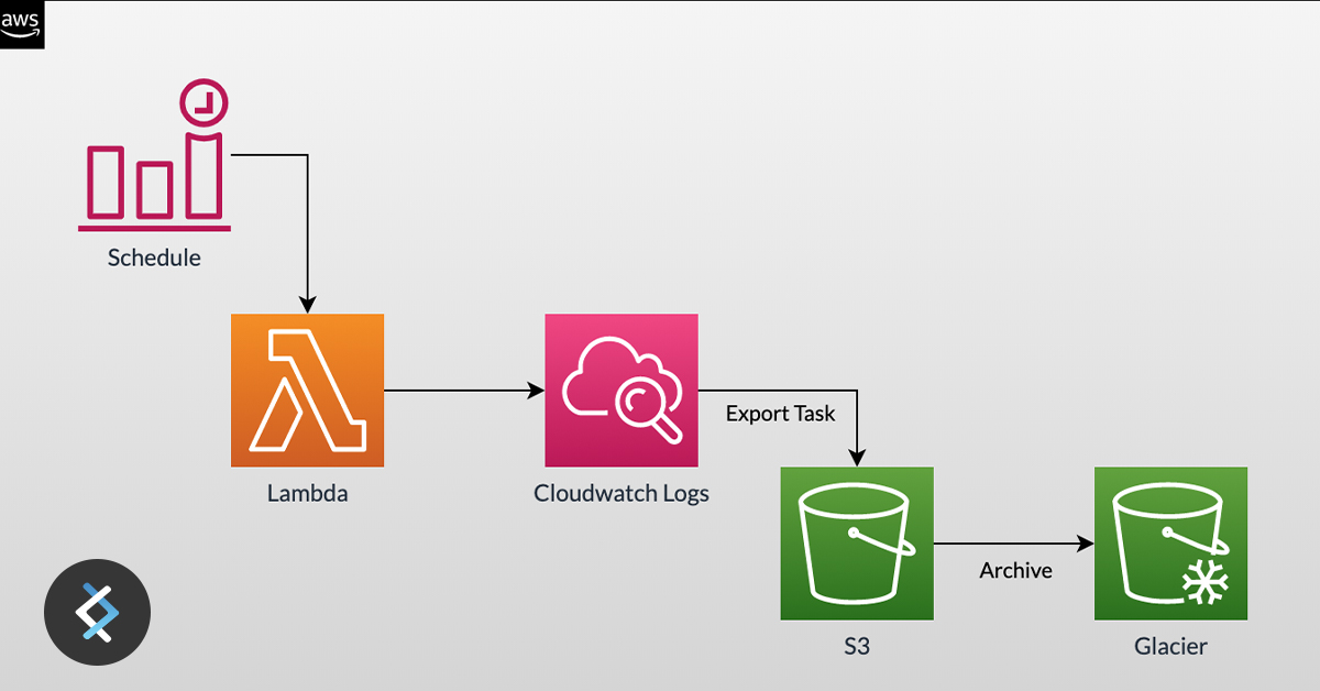 The process of Exporting Cloudwatch logs automatically to s3 with a Lamda Function