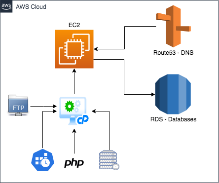 migrating cpanel to aws workload