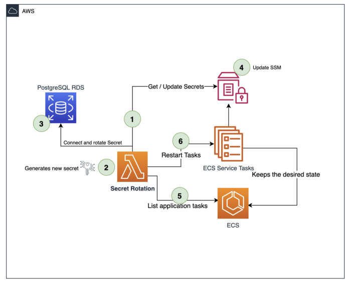 High-Level Diagram of the RDS and ECS solution with sequential steps