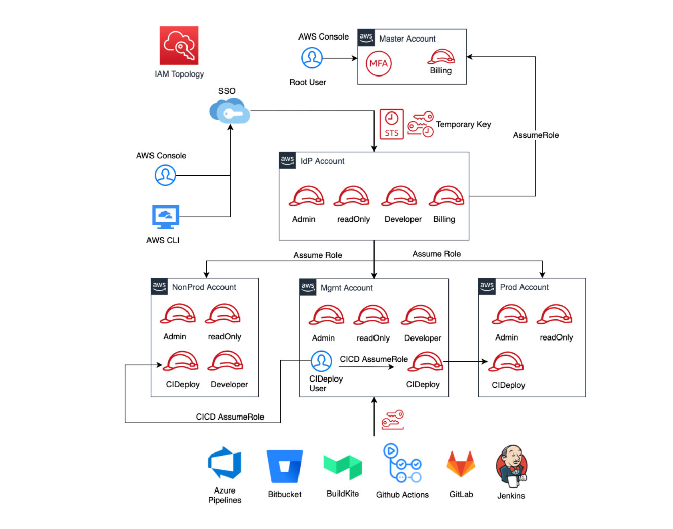 AWS Resource