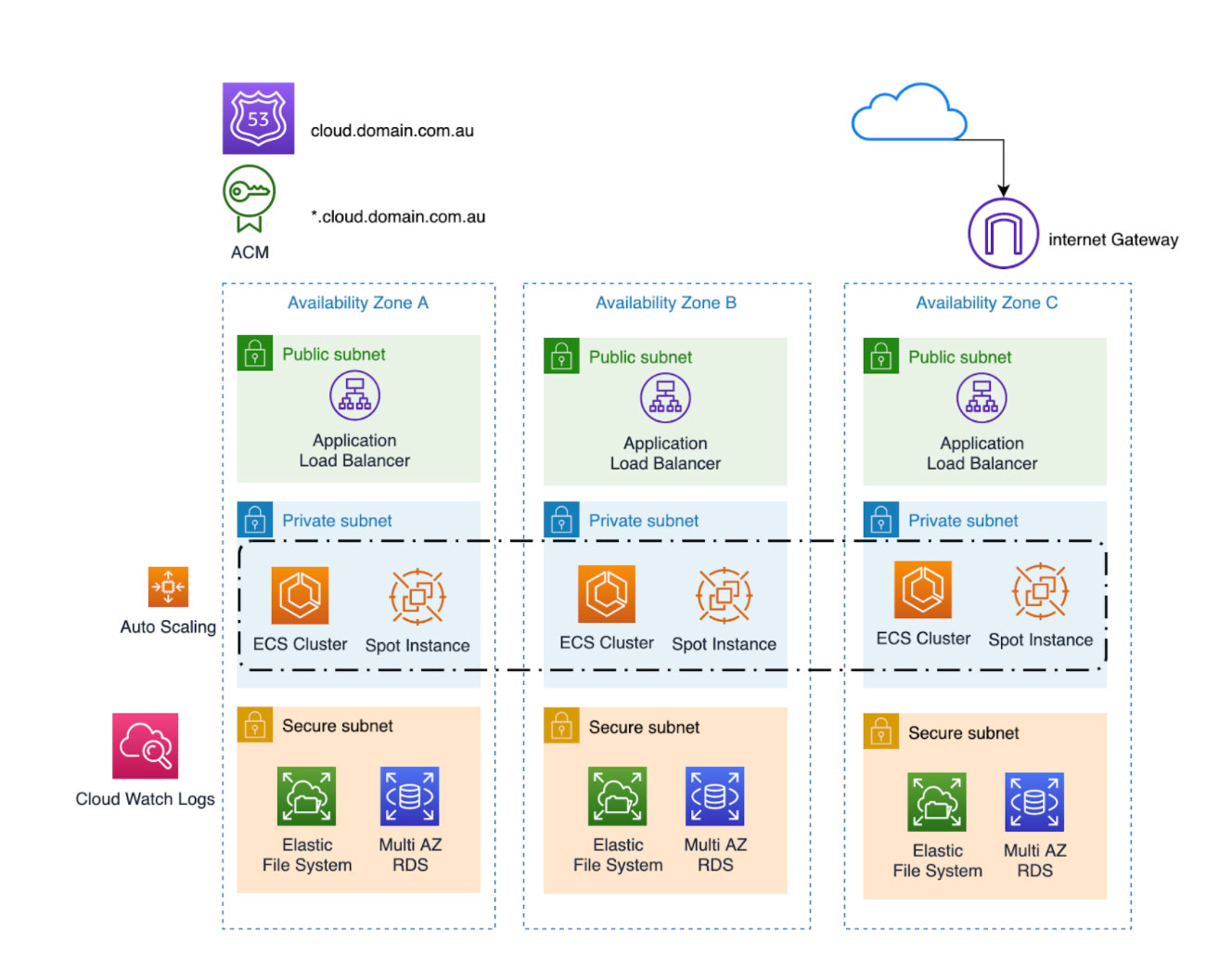 DNX One AWS Foundation