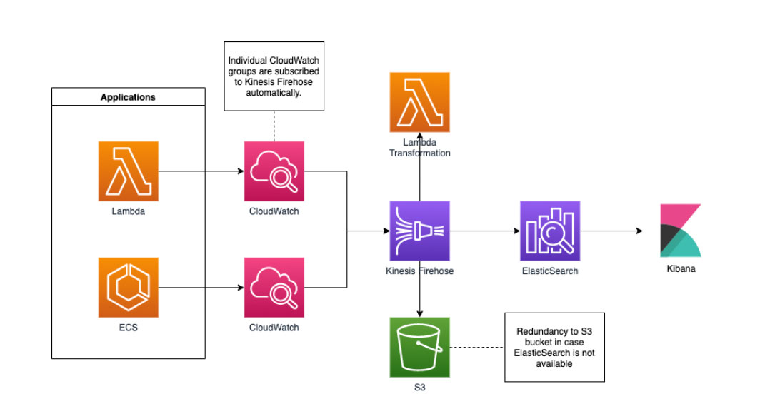 Kinesis-Firehose-and-CloudWatch-Subscription