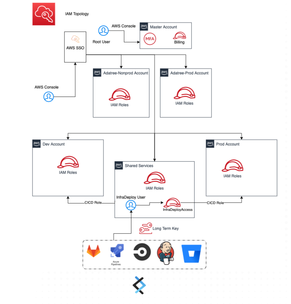 Diagram of Verifier IAM