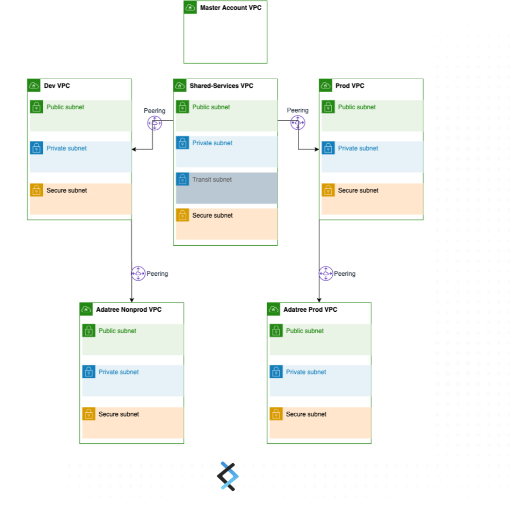 High-level Diagram of Verifier VPC