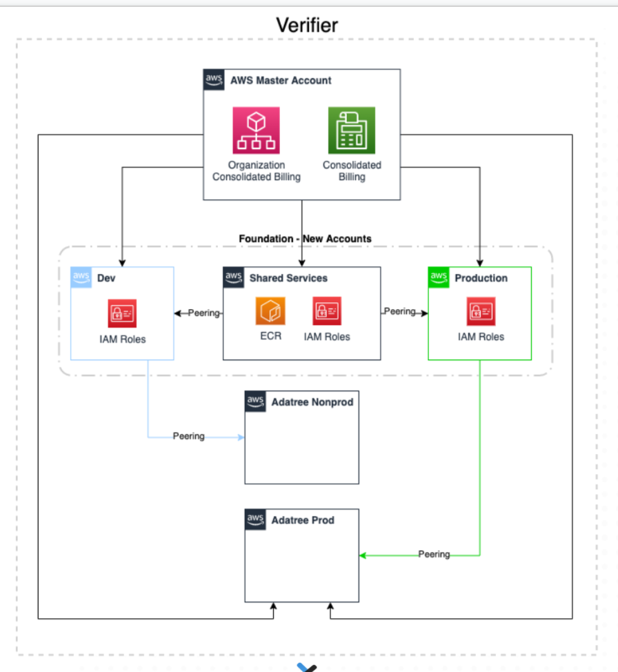 Diagram of Verifier accounts