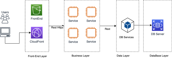 Diagram of AWS Application Layers