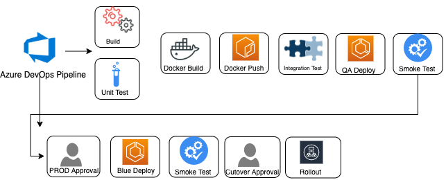 Diagram of AWS DevOps Pipeline