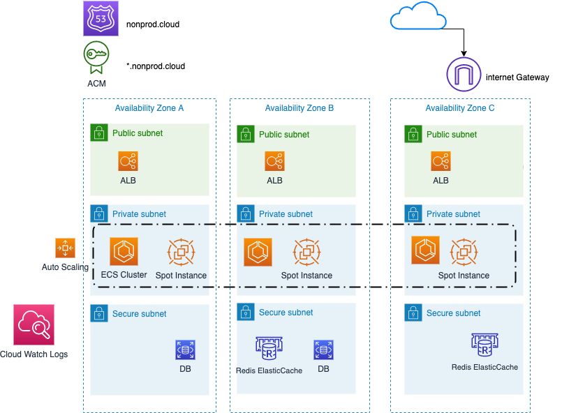 Diagram showing migration of Scalamed deployment to Docker containers using Elastic Container Service (ECS)