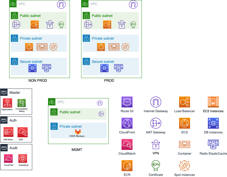 Diagram of AWS Streamline Accounts