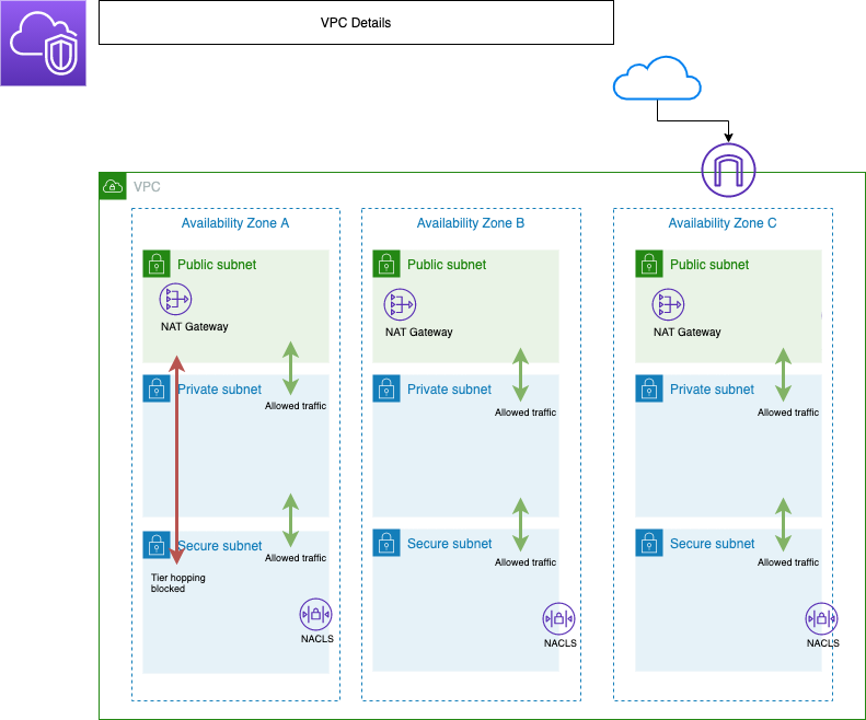 Diagram of AWS Networking process