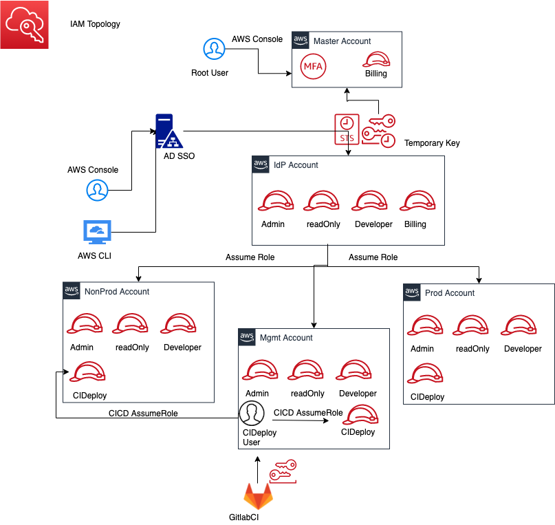 scalamed_hld_aws-security-latest