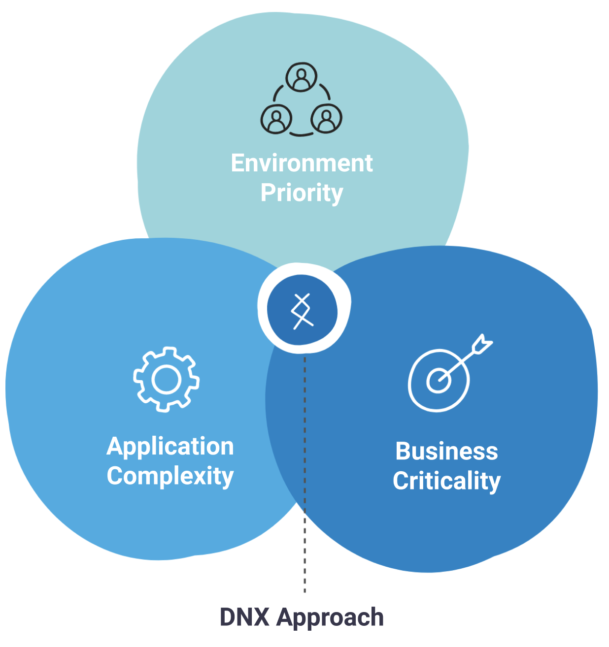 DNX_migration_mobilise_approach
