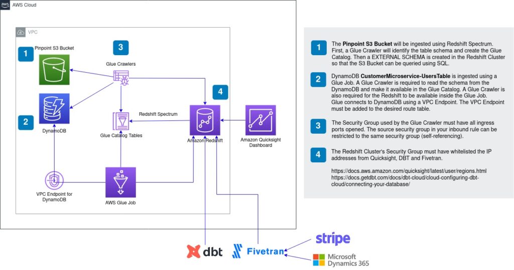 Overall Architecture Dbt