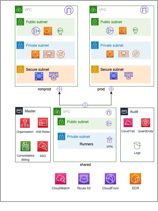 Cloud Foundation