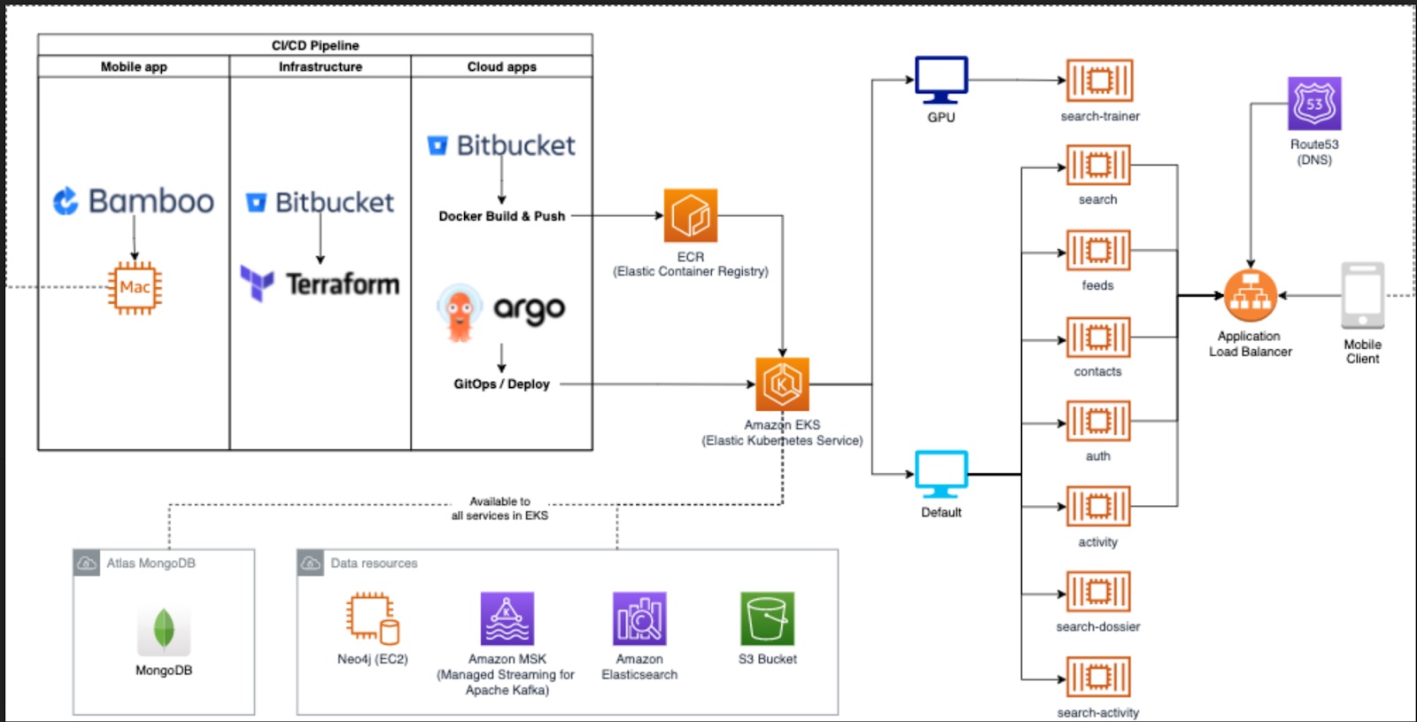 Galax Pay: From On-prem To Cloud Migration