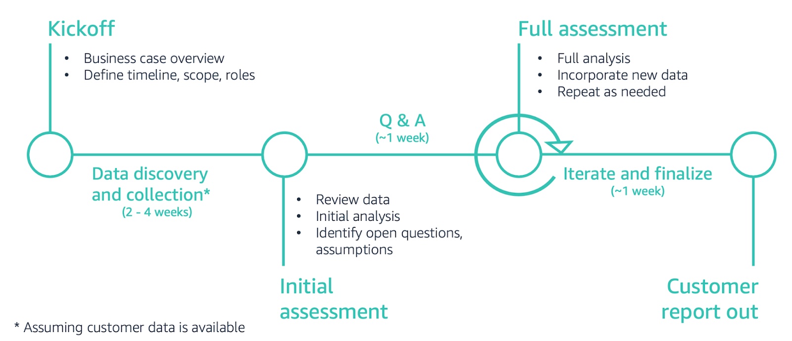 Cloud Migration Assessment Phase