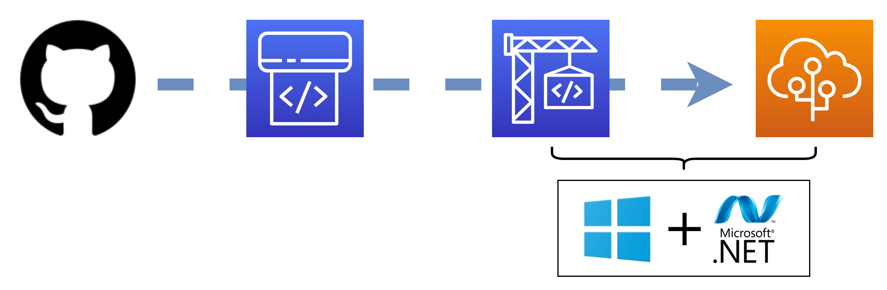 Continuos Deployments