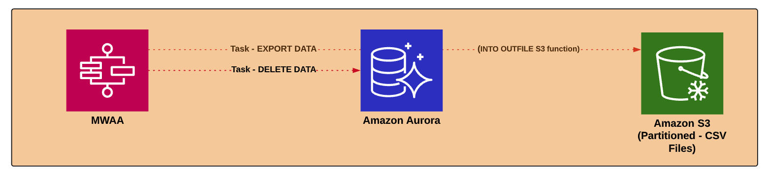 Data Archiving utilizing Managed Workflows for Apache Airflow solution