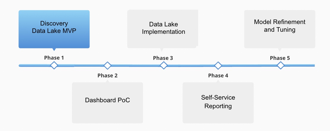 project road map