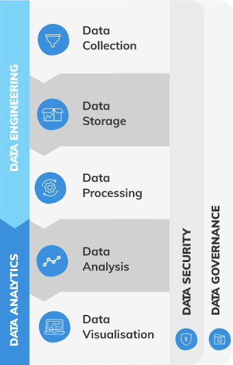 Data Modernisation Pathway