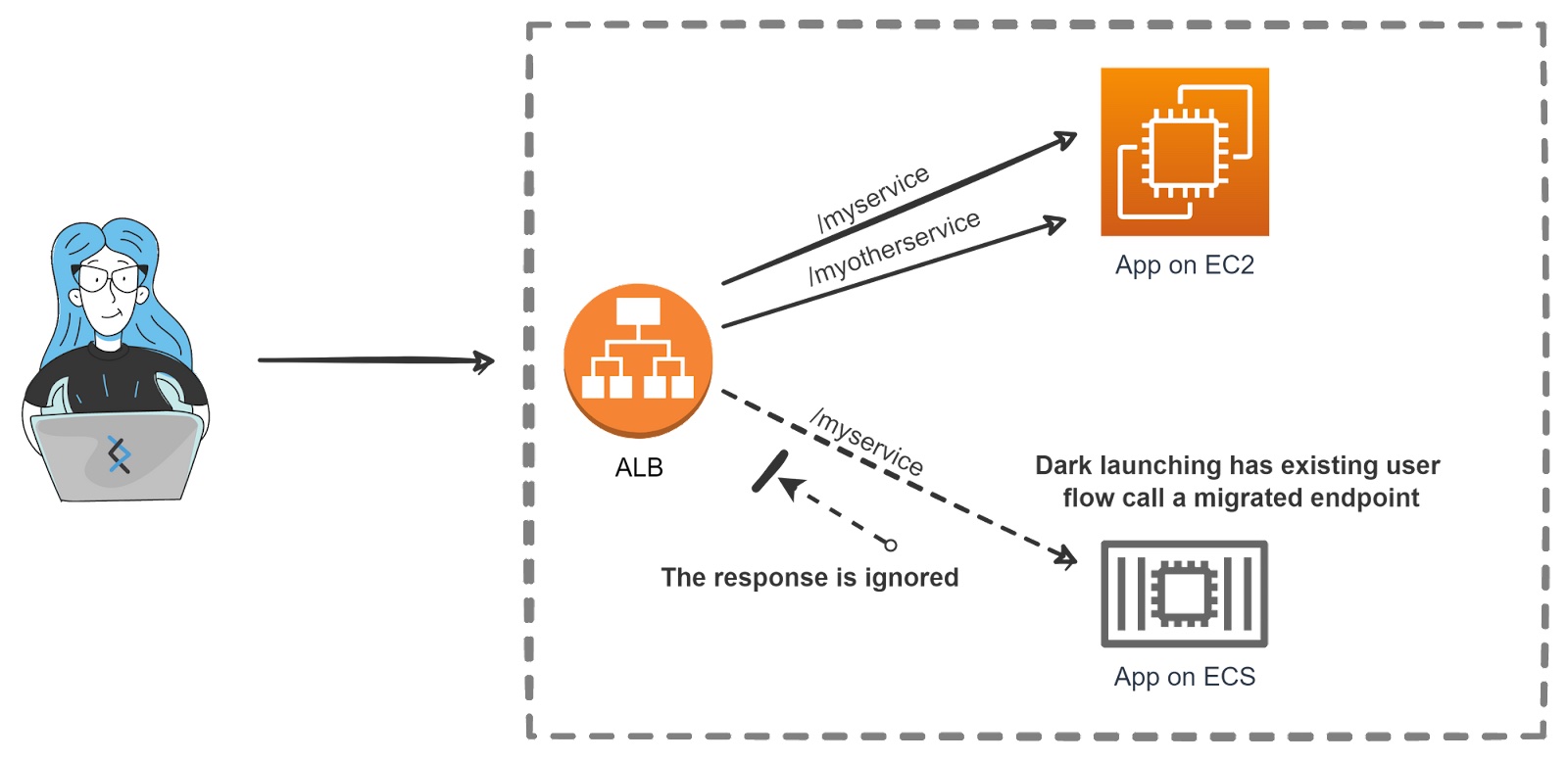 migrated version of the myservice endpoint deployed on AWS ECS