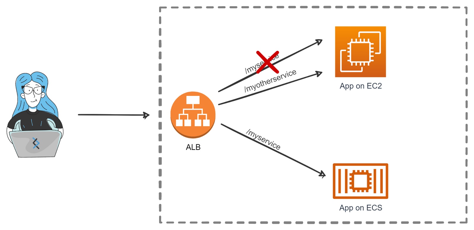 monolith's endpoints on an AWS EC2 instance