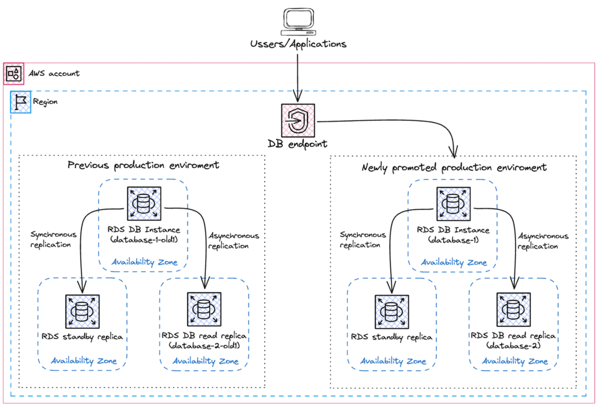 image2-DB-instances-after-switchover