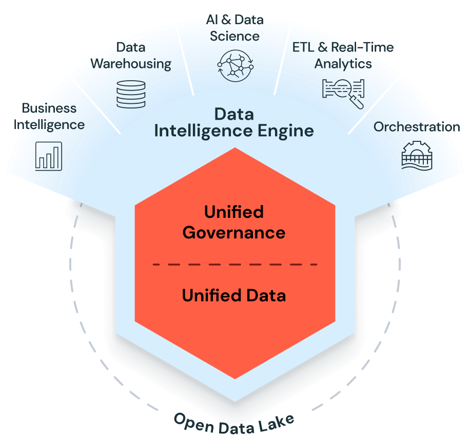 Databricks Data Intelligence